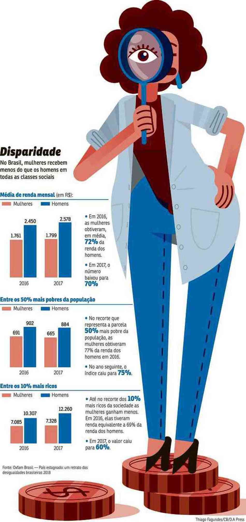 Desigualdade Salarial Entre Homens E Mulhere Reda O Brainly