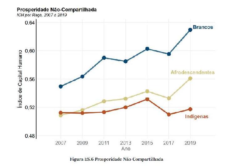 Grfico de linhas mostra evoluo do ICH entre 2007 e 2019 por raas