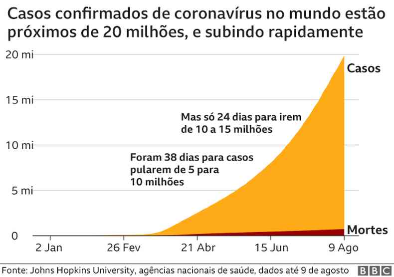 Evolução do número de casos tem curva exponencial(foto: BBC)