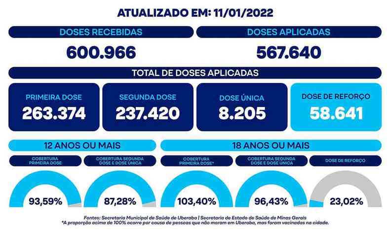 Quadro com nmero de vacinados em Uberaba