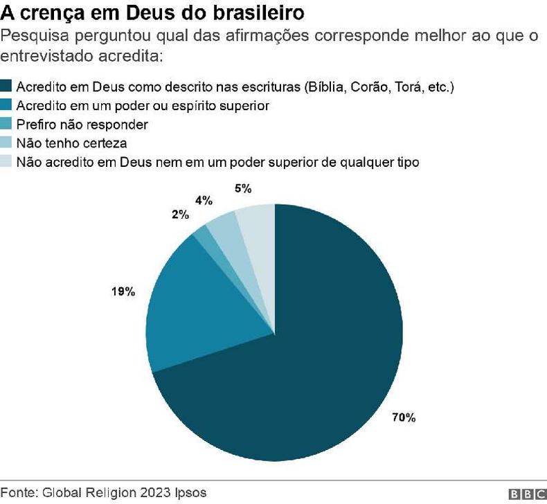 Grfico mostrando as porcentagens de brasileiros que acreditam em Deus
