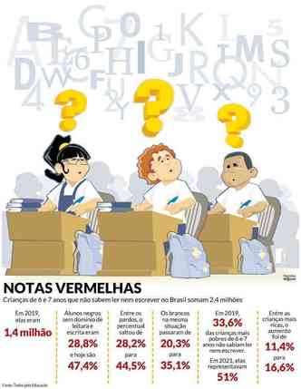 Crianas de 6 e 7 anos que no sabem ler nem escrever no Brasil somam 2,4 milhes