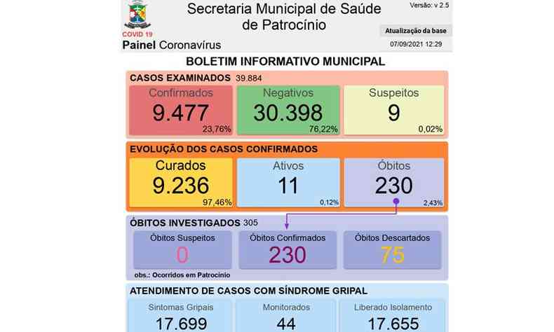 O ltimo boletim epidemiolgico de Patrocnio foi divulgado nesta tera-feira (7/9)