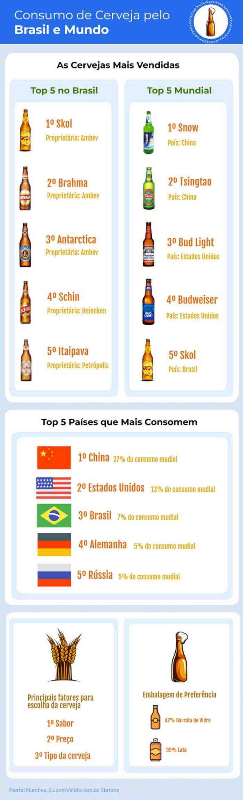Ranking das marcas de cerveja mais consumidas no mundo, dos pases que mais consomem e da preferncia do consumidor sobre embalagem e critrios