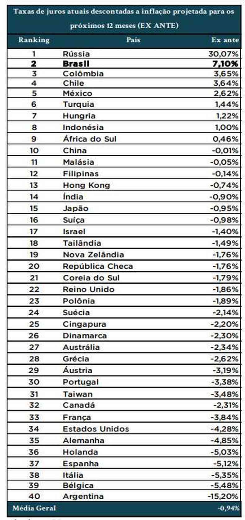 Tabela mostra ranking dos juros reais em 40 pases