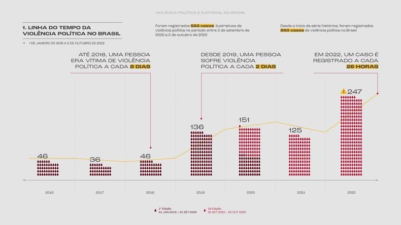 Evolu��o dos casos de 2016 at� 2022.