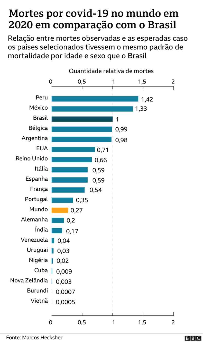 Grfico usa o Brasil como referncia, por isso o pas  representado pelo nmero 1. A cada morte por covid-19 no Brasil em 2020, levando-se em conta sexo e faixa etria, ocorreu 1,42 morte no Peru e 0,0005 no Vietn(foto: BBC)