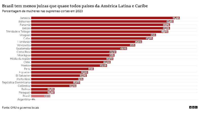 Gráfico da porcentagem de mulheres em países da América Latina e Caribe