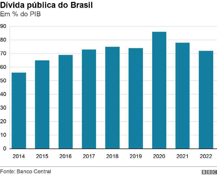 Dvida pblica do Brasil