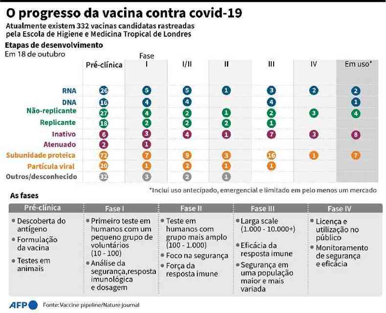 Tabela mostra progresso da vacina contra COVID-19
