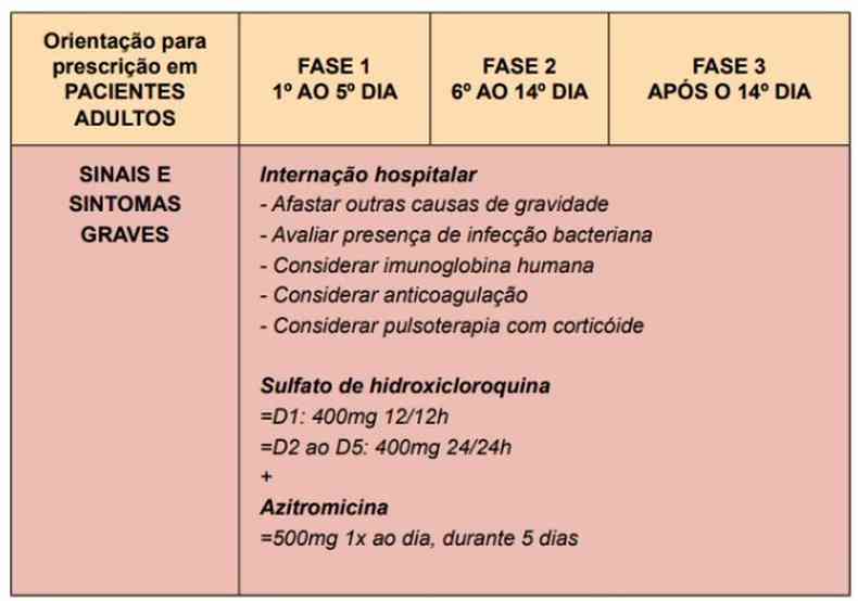 Nota de julho de 2020 do Ministrio inclui a cloroquina entre medicamentos contra COVID(foto: Ministrio da Sade/Reproduo)