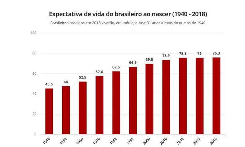 Desde 1940, a expectativa de vida do brasileiro est crecendo(foto: IBGE)
