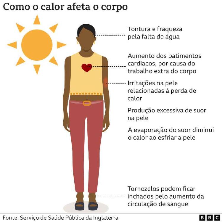 Efeitos do calor no corpo