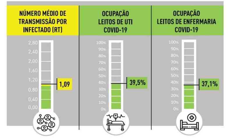 Ocupação de leitos de terapia intensiva está próximo dos 40%(foto: Divulgação/PBH)