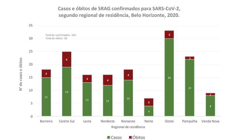 Grfico mostra os bitos e casos graves por regional de BH(foto: Reproduo/Prefeitura de Belo Horizonte)