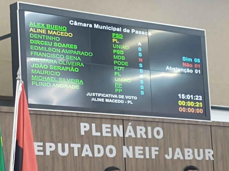 Painel que mostra a votao na Cmara de Passos: oito favorveis, um contrrio e uma absteno
