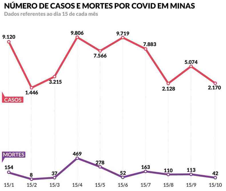 Gráfico que representa número de mortes