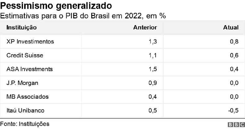 Estimativas para PIB do Brasil em 2022, em %