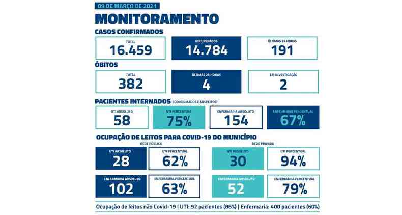 O ltimo boletim epidemiolgico de Uberaba, divulgado na noite desta tera-feira (9/3), registrou nas ltimas 24 horas 191 novos casos e quatro bitos(foto: Prefeitura de Uberaba)
