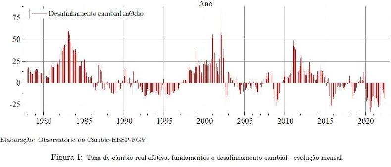 Gr�fico do CEMAP ilustra desalinhamento cambial