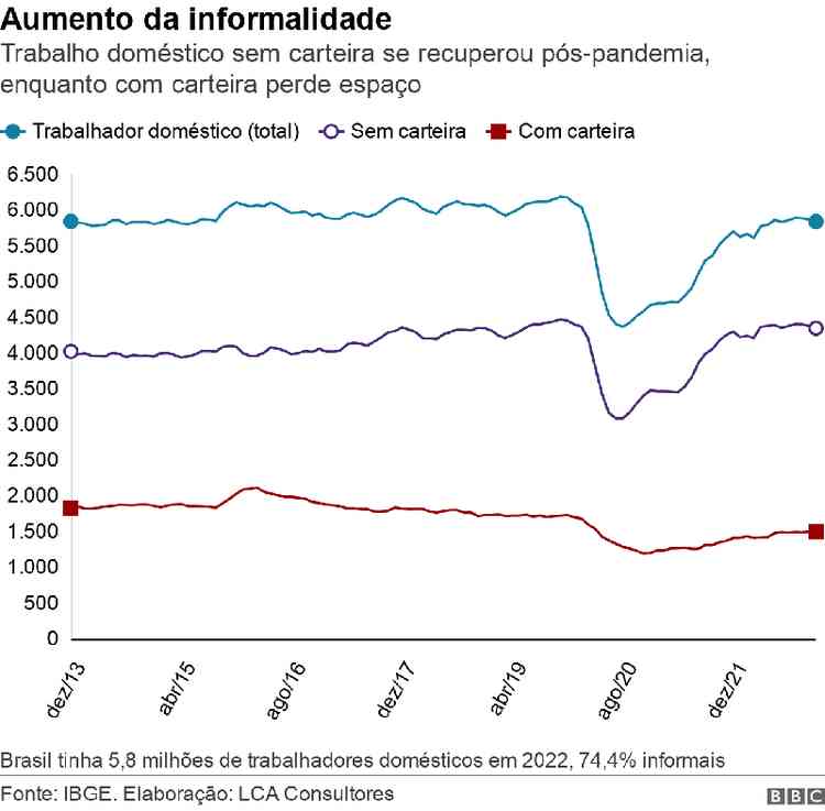Grafico de linhas mostra evoluo do nmero de trabalhadores domsticos no Brasil entre dezembro de 2013 e dezembro de 2022