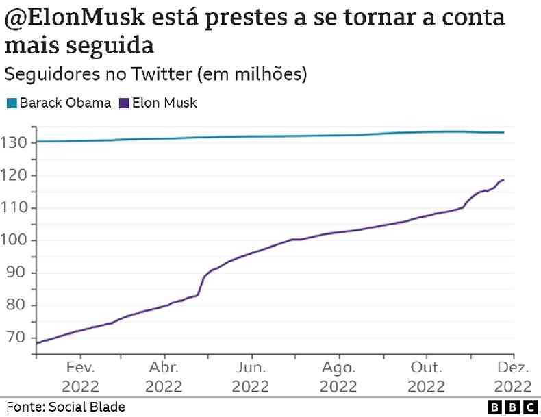 Grfico mostrando Musk crescendo no Twitter e Obama estagnado