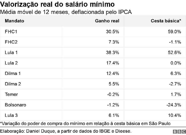 Tabela mostra valorizao do salrio mnimo nos diferentes governos, de FHC a Lula 3