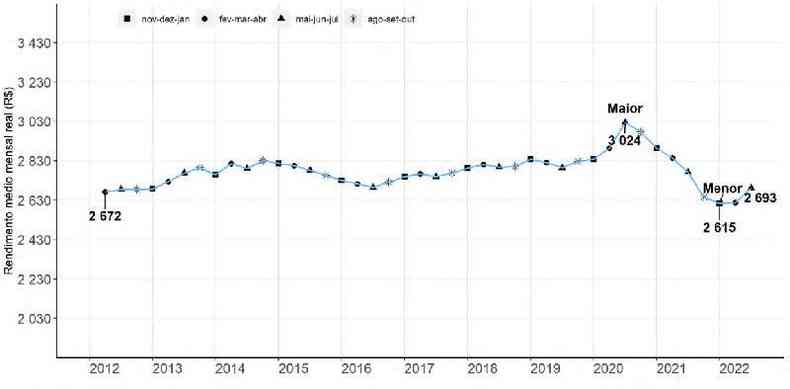 Grfico de linha mostra evoluo da renda mdia mensal dos brasileiros entre os trimestres encerrados em janeiro de 2012 e julho de 2002