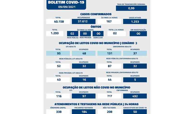 Atual boletim epidemiolgico de Uberaba, divulgado na noite desta quinta-feira (9/9)