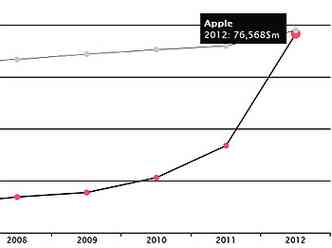 Amplie a imagem e veja o crescimento da Apple na comparao com a Coca-cola