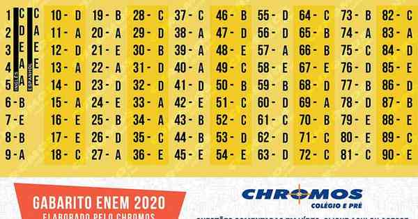 Enem 2020 Gabarito Extraoficial Do Portal Uai E Chromos Para O 1 Dia Estado De Minas