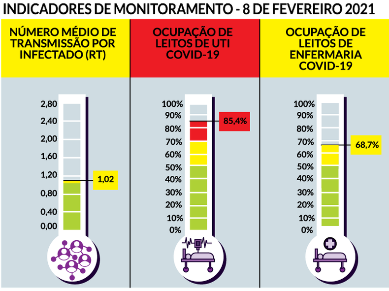 Indicadores de monitoramento da COVID-19, da PBH, do dia 8 de fevereiro de 2022