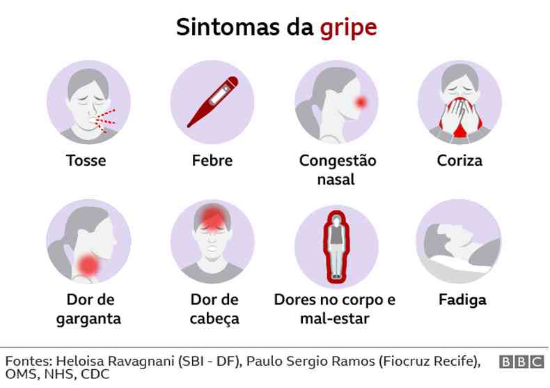 Ilustrao sobre sintomas da gripe