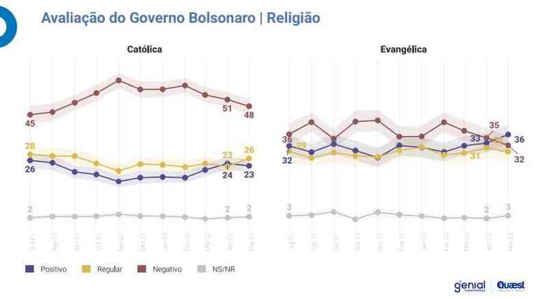 Pesquisa Genial/Quaest avaliação governo Bolsonaro por religião