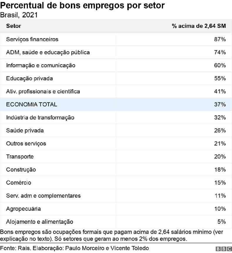Tabela mostra percentual de bons empregos por setor no Brasil em 2021