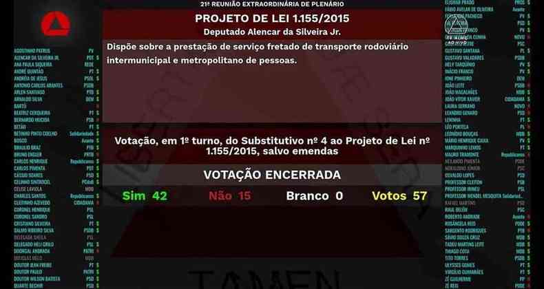 Como votou cada deputado estadual mineiro sobre o projeto de fretamento de nibus(foto: Reproduo/YouTube Assembleia de Minas Gerais)