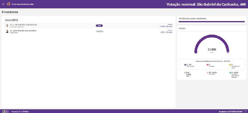 Captura de tela feita em 7 de novembro de 2022 dos resultados eleitorais publicados no site do TSE