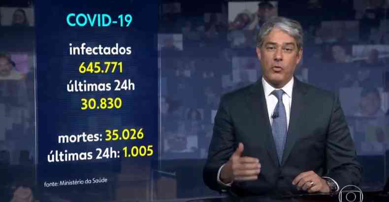 William Bonner foi o responsável por anunciar 1.005 óbitos entre quinta e sexta-feira durante plantão da emissora(foto: Reprodução TV Globo)