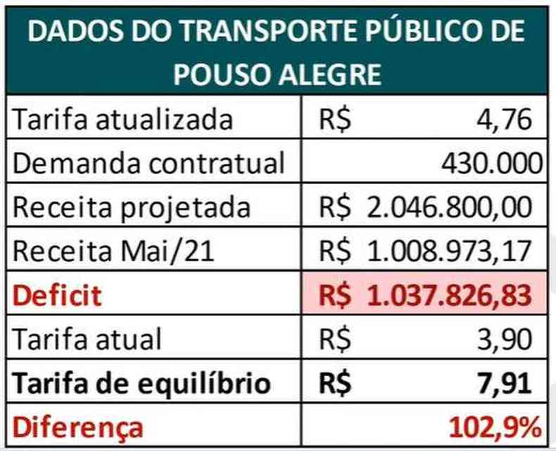 Tabela apresentada pela empresa mostraria dficit e prejuzos alegados pela companhia(foto: TV Cmara de Pouso Alegre/Reproduo de vdeo)
