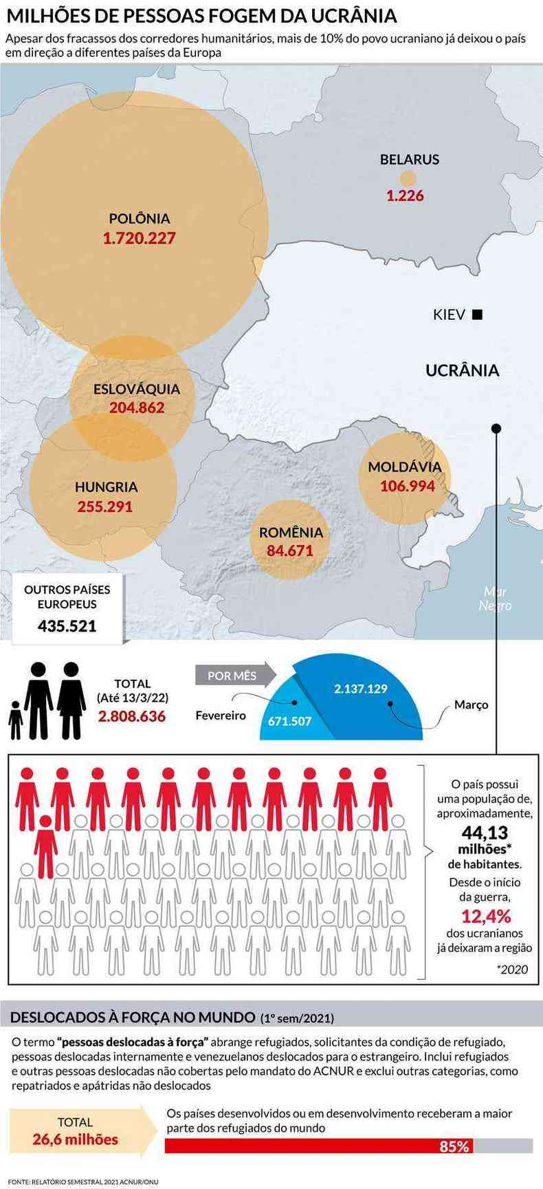 Pases que fazem fronteira com a Ucrnia so os mais procurados pelos refugiados