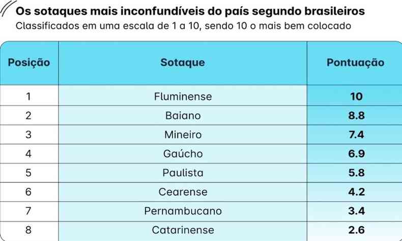 Os sotaques mais inconfundveis