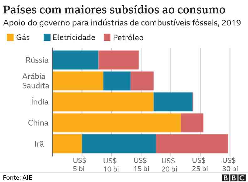 Gráfico mostra países que oferecem maiores subsídios a gás, eletricidade e petróleo