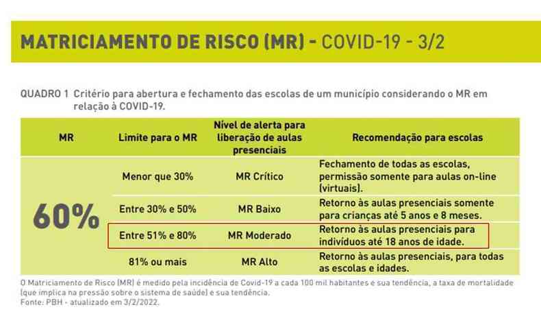 Matriciamento de risco em BH