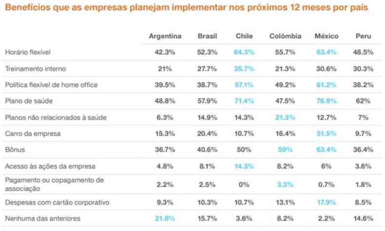 Tabela com resultado da pesquisa da PageGroup sobre a vontade dos profissionais de mudar de emprego em 2022