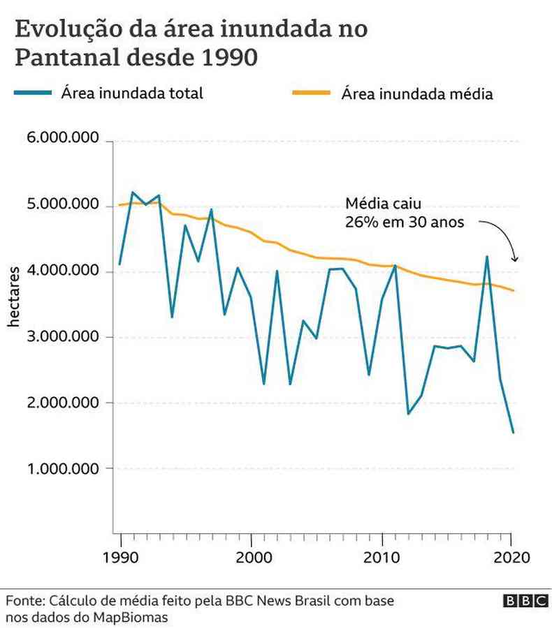 Grfico da evoluo da rea inundada do Pantanal de 1990 a 2020