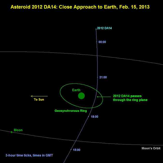 Trajetria do asteroide segundo a Nasa(foto: Divulgao/Nasa)