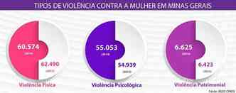 Nmeros de casos de violncia por tipo registradas entre 2013 e 2015 em Minas(foto: Seds/Divulgao)