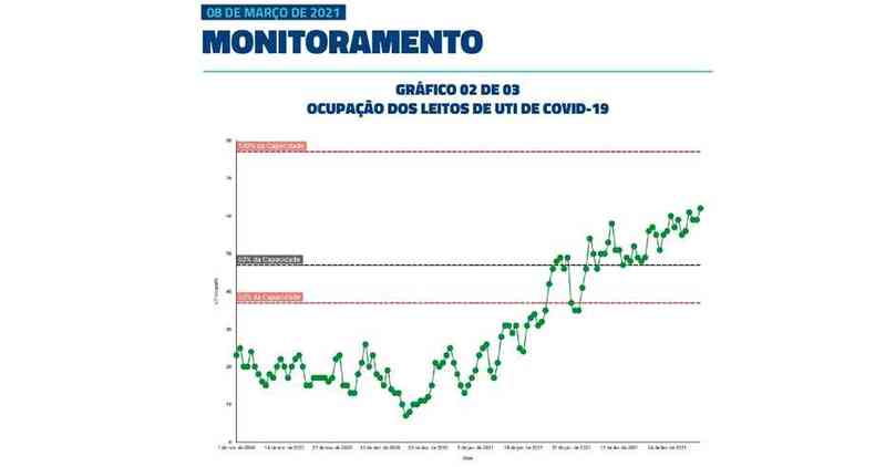 O grfico apresenta a evoluo da taxa de ocupao dos leitos de UTI/COVID, entre o incio de novembro do ano passado e atualmente. (foto: Observatrio COVID-19 Uberaba)