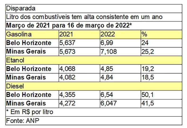 Arte - Alta Preços ANP 2021 2022 Alta dos combustíveis em 1 ano segundo a ANP em Minas Gerais e em Belo Horizonte