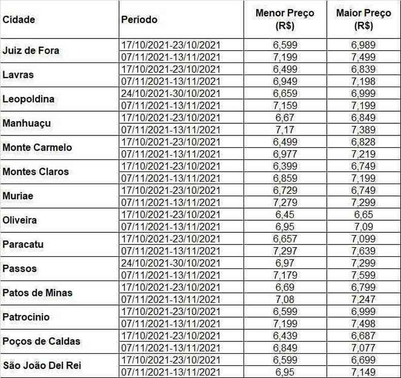 tabela 3 de preos de combustvel em Minas